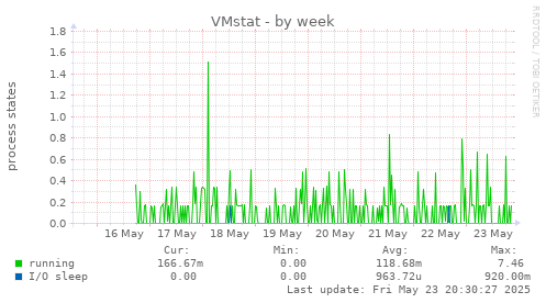 VMstat