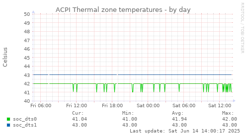 ACPI Thermal zone temperatures