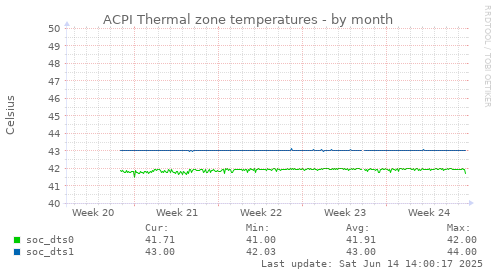 ACPI Thermal zone temperatures