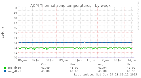 ACPI Thermal zone temperatures