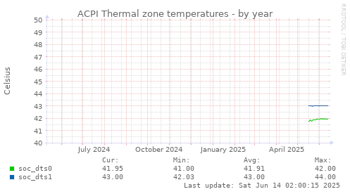 ACPI Thermal zone temperatures