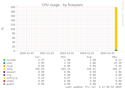 five-year graph
