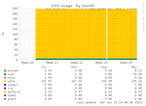 CPU usage