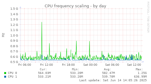 CPU frequency scaling