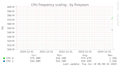 five-year graph
