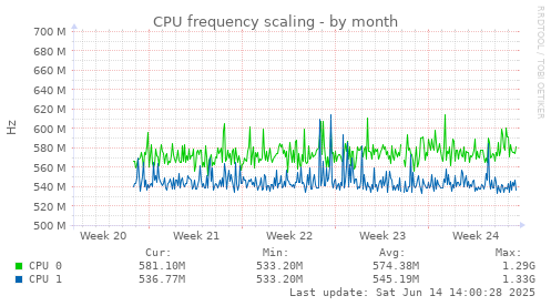 CPU frequency scaling