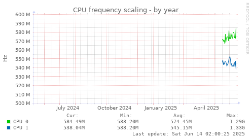 CPU frequency scaling