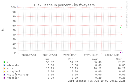 five-year graph