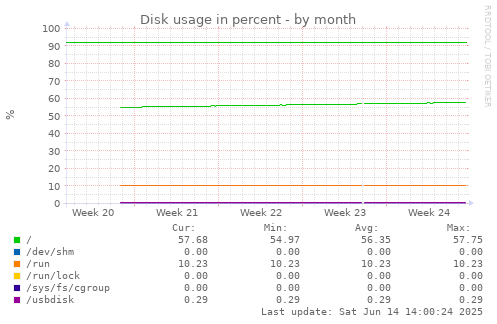 Disk usage in percent