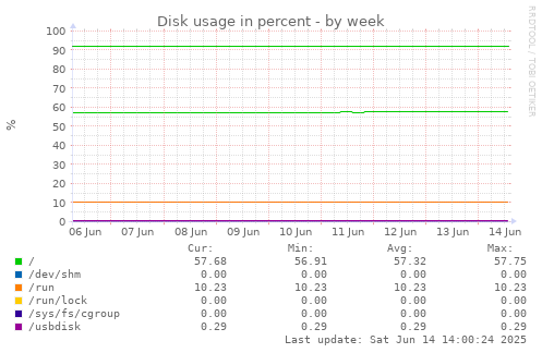 Disk usage in percent