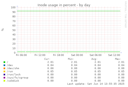 Inode usage in percent