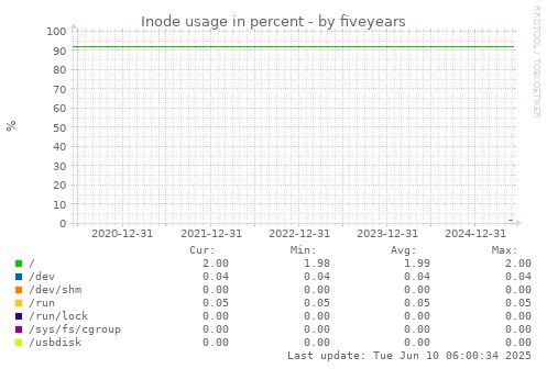 five-year graph