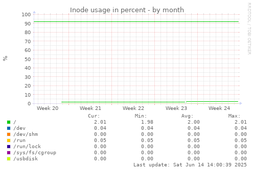 Inode usage in percent