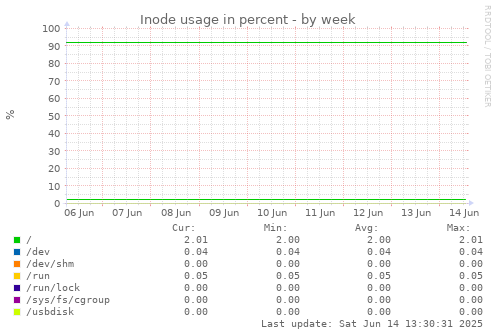 Inode usage in percent