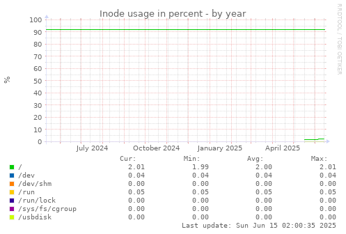 yearly graph
