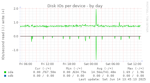 Disk IOs per device