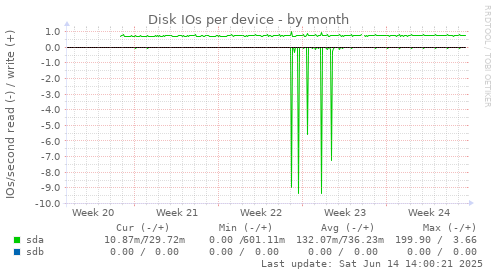 Disk IOs per device
