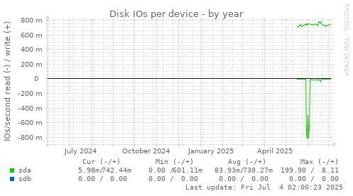 Disk IOs per device