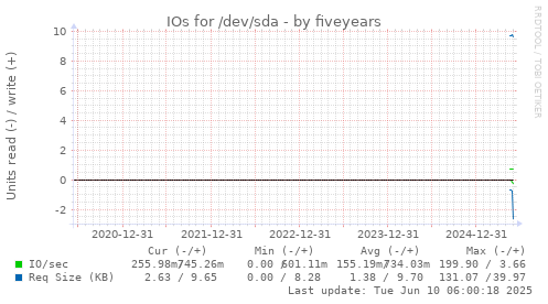 five-year graph