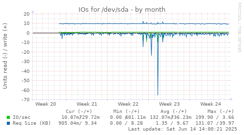 IOs for /dev/sda