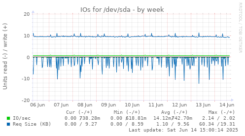 IOs for /dev/sda