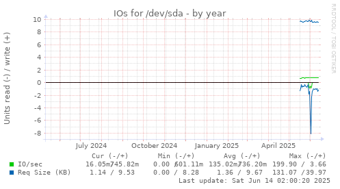 yearly graph