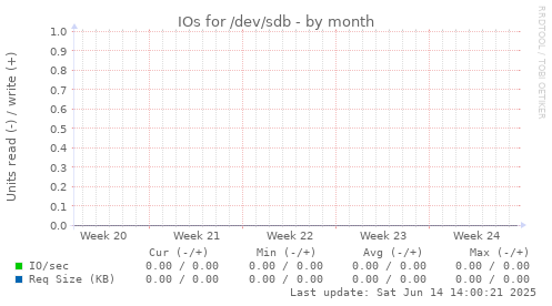 IOs for /dev/sdb