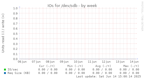 IOs for /dev/sdb