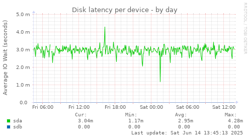 Disk latency per device