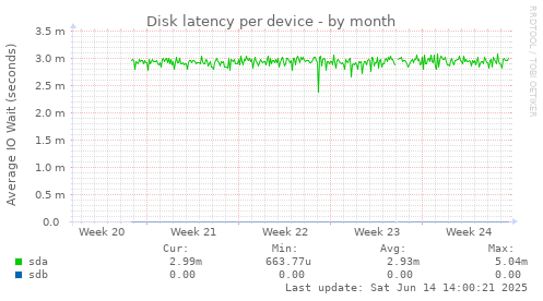 Disk latency per device