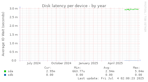Disk latency per device