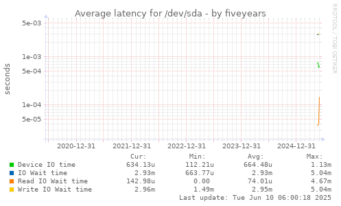 five-year graph