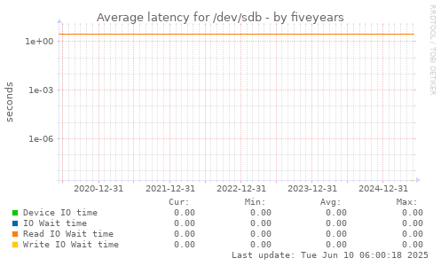 five-year graph