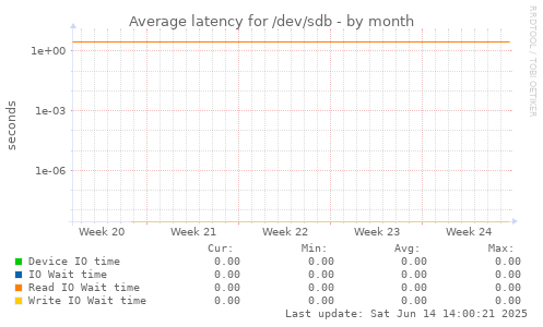 Average latency for /dev/sdb