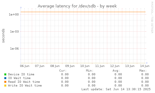 Average latency for /dev/sdb
