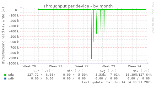 Throughput per device