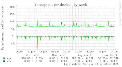 Throughput per device