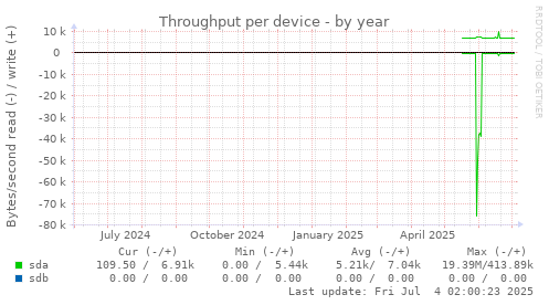 Throughput per device