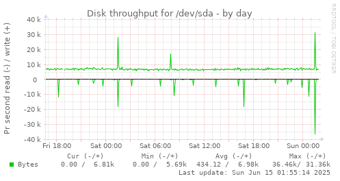 Disk throughput for /dev/sda