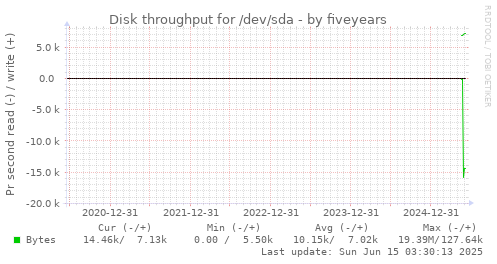 five-year graph