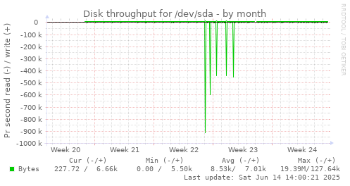 Disk throughput for /dev/sda