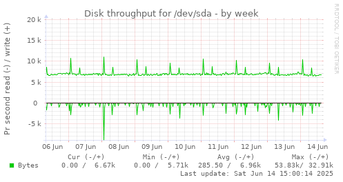 Disk throughput for /dev/sda