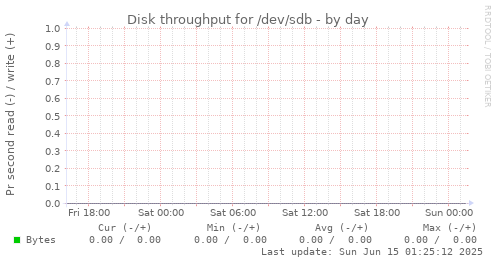 Disk throughput for /dev/sdb