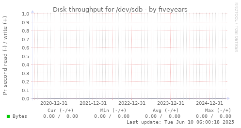 five-year graph