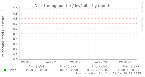 Disk throughput for /dev/sdb