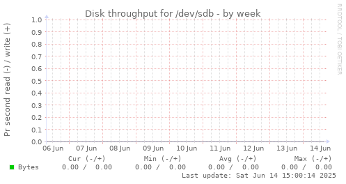 Disk throughput for /dev/sdb