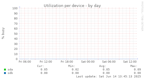 Utilization per device