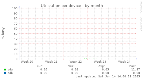 Utilization per device