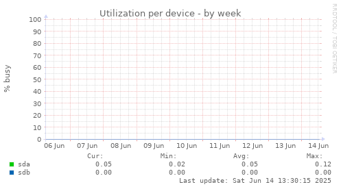 Utilization per device