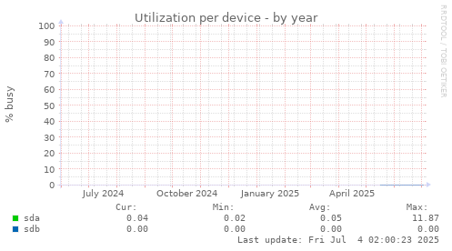 Utilization per device